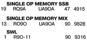 Радио №04 2016 RQ9A за UA9OA, RO9O за UA9OA и R9O-11 в соревновании Память-2015