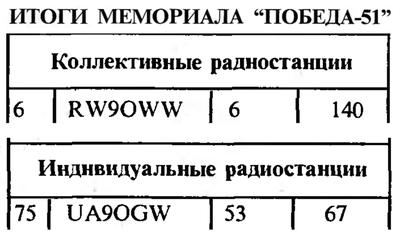 Радиолюбитель КВ и УКВ №12 1996 RW9OWW и UA9OGW в Мемориале ПОБЕДА-51