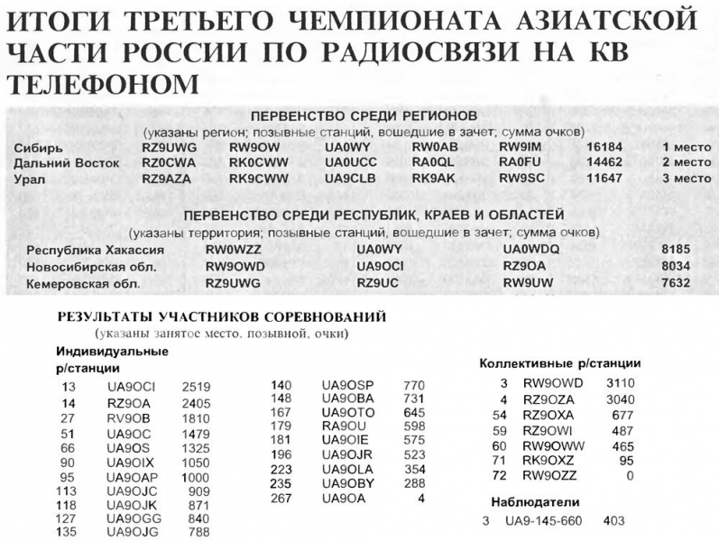 Радиолюбитель КВ и УКВ №08 1998 Итоги 3-го Чемпионата Азиатской части России (SSB)