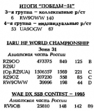 КВ журнал №4 1996 RW9OWW и UA9OGW в Победа-51, RZ9OO, RZ9UA, RZ9OZ и RW9OWW в IARU HF WORLD CHAMPIONSHIP и RV9OB в WAE DX SSB Contect-1995