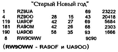 КВ журнал №2 1997 RZ9UA, RZ9OO, UA9OF, RA9OM, UA9OB и RW9OWW в составе RA9OF и UA9OO - участники соревнования Старый Новый год