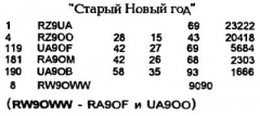 КВ журнал №2 1997 RZ9UA, RZ9OO, UA9OF, RA9OM, UA9OB и RW9OWW в составе RA9OF и UA9OO - участники соревнования Старый Новый год