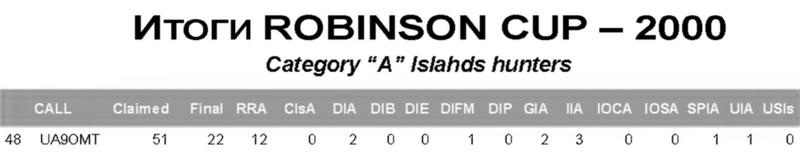 Радиолюбитель КВ и УКВ №03 2001 UA9OMT в Robinson CUP-2000