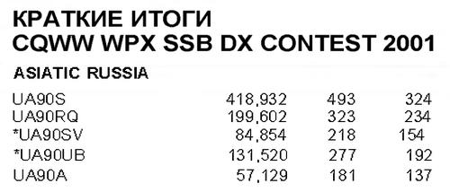 Радиолюбитель КВ и УКВ №03 2002 UA9OS, UA9ORQ, UA9OSV, UA9OUB и UA9OA в CQWW WPX SSB DX Contest 2001