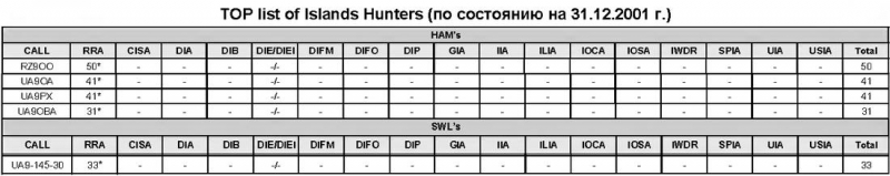 Радиолюбитель КВ и УКВ №03 2002 RZ9OO, UA9OA, UA9PX, UA9OBA и UA9-145-30 в TOP list of Islands Hunters