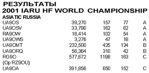 Радиолюбитель КВ и УКВ №04 2002 UA9OS, UA9OSV, RA9OW, UA9OWS, UA9OMT, UA9ORQ, RG9O (op. RZ9OU), UA9OA в IARU HF WORLD CHAMPIONSHIP 2001