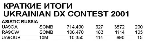 Радиолюбитель КВ и УКВ №05 2002 UA9OA, RA9OW, UA9OUB в Ukrainian DX Contest 2001