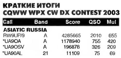 Радиолюбитель КВ и УКВ №5-6 2004 Наши в CQWW WPX CW DX CONTEST 2003