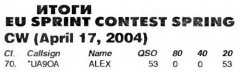 Радиолюбитель КВ и УКВ №7 2004 UA9OA в EU SPRINT CONTEST SPRING CW 2004