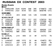Радиомир КВ и УКВ №2 2004 Наши в RUSSIAN DX CONTEST 2003