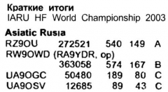 Радиомир КВ и УКВ №5 2004 RZ9OU, RW9OWD, UA9OGC и UA9OSV в IARU HF WORLD CHAMPIONSHIP 2003