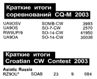 Радиомир КВ и УКВ №11 2004 UA9OSV, UA9OS, RW9UP_9, UA9OA в CQ-M 2003 и RZ9OU в Croatian CW Contest 2003