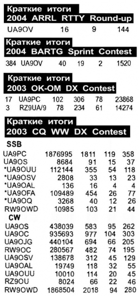 Радиомир КВ и УКВ №12 2004 Наши в соревнованиях