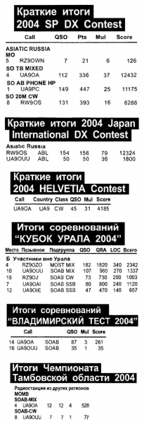 Радиомир КВ и УКВ №3 2005 Наши в соревнованиях