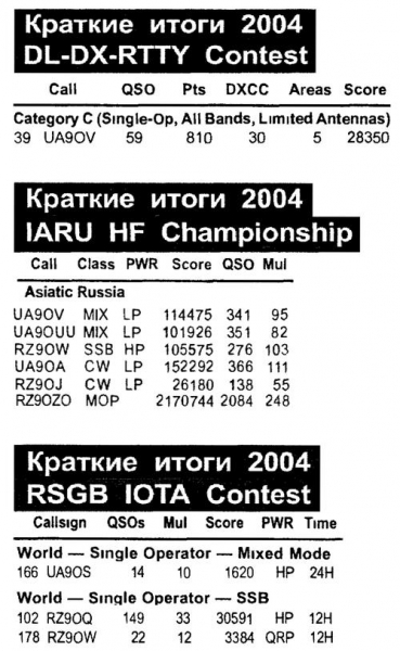 Радиомир КВ и УКВ №6 2005 Наши в соревнованиях