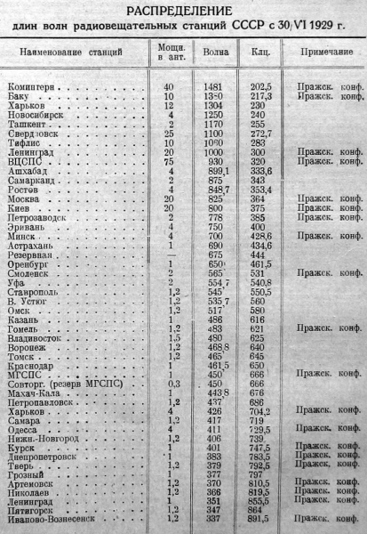 Радиолюбитель 06 1929 Перераспределение частот вещательных станций