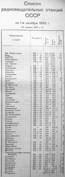 Радиолюбитель 09 1930 Список радиовещательных станций СССР
