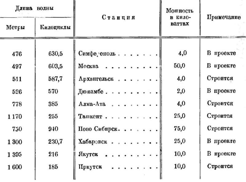 Радио Всем №6 1930 Список планируемых радиовещательных станций