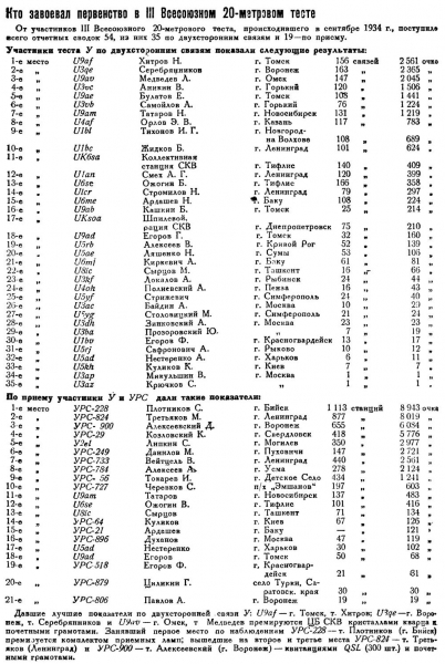 Радиофронт №2 1935 Итоги 3-го Всесоюзного 20-метрового теста