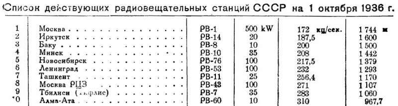 Список 10 первых вещательных станций на октябрь 1936