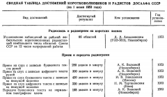 Радио №08 1953 Из сводной таблицы достижений