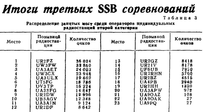 Радио №08 1964 Итоги 3-х SSB соревнований