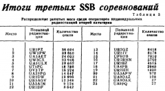 Радио №08 1964 Итоги 3-х SSB соревнований