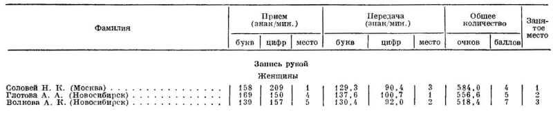 Радио №10 1967 Глотова А.А. и Волкова А.К. в личном первенстве скоростников-радистов