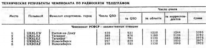 Радио №11 1974 UK9OAC и UK9OAZ в Чемпионате РСФСР