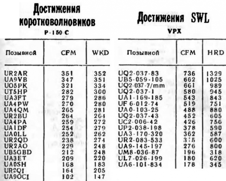 Радио №12 1976 А. Пашков