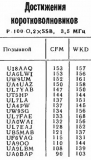Радио №02 1977 Королев В.А. UA9OО в рубрике Достижения Коротковолновиков P-100-О