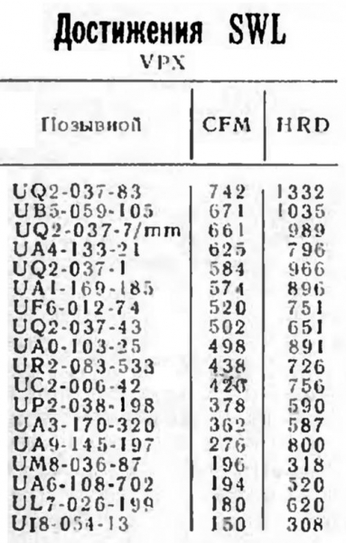 Радио №03 1977 UA9-145-197 Достижения SWL VPX