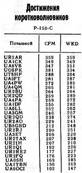 Радио №05 1977 UA9OCI в рубрике Достижения Коротковолновиков P-150-C