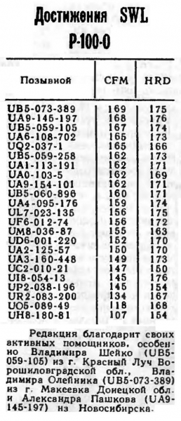 Радио №01 1978 Александр Пашков UA9-145-197 в списке Достижения SWL Р-100-О