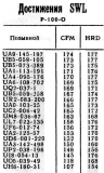 Радио №11 1978 UA9-145-197 в списке Достижения SWL Р-100-О