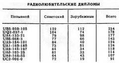 Радио №07 1979 UA9-145-197 Радиолюбительские дипломы