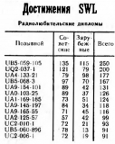 Радио №02 1980 UA9-145-197 Радиолюбительские дипломы