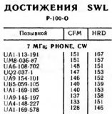 Радио №11 1981 UA9-145-197 в списке Достижения SWL Р-100-О