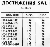 Радио №05 1982 UA9-145-197 в списке Достижения SWL Р-100-О