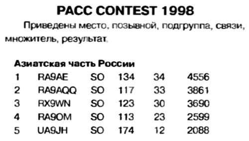 Радио №02 1999 RA9OM в PACC Contest 1998