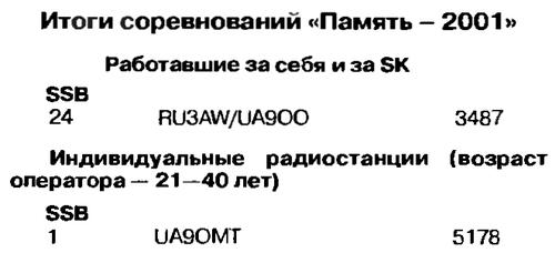 Радио №12 2002 UA9OO и UA9OMT в соревновани Память-2001