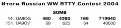 Радио №03 2005 UA9OG и UA9OV в Russian WW RTTY Contest-2004