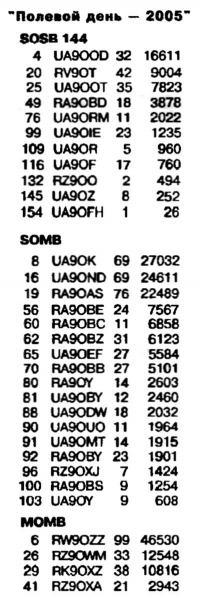 Радио №12 2005 УКВ Полевой День-2005