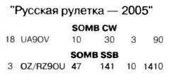 Радио №03 2006 UA9OV и OZ_RZ9OU в соревновании Русская рулетка-2005