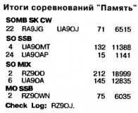 Радио №05 2006 RA9JG за UA9OJ, UA9OMT, UA9OAP, RZ9OO, UA9OA, RZ9OWN, RZ9OJ в соревновании Память-2005
