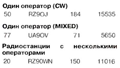 Радио №10 2006 RZ9OJ, UA9OV и RZ9OWN в соревновании Старый Новый Год-2006