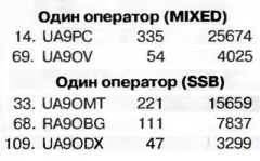 Радио №09 2007 UA9PC, UA9OV, UA9OMT,RA9OBG и UA9ODX в соревновании Старый Новый Год-2007