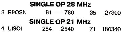 Радио №12 2012 R9OSN и UI9OI в RADIO WW RTTY Contest-2012