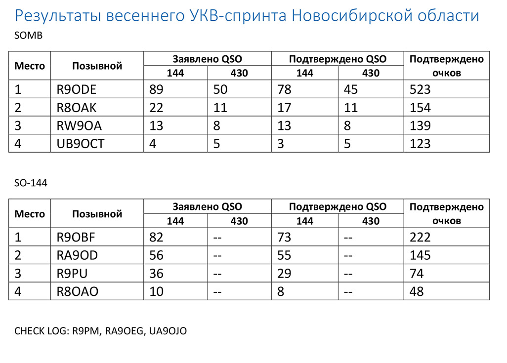 Результаты весеннего УКВ спринта УКВ.jpg