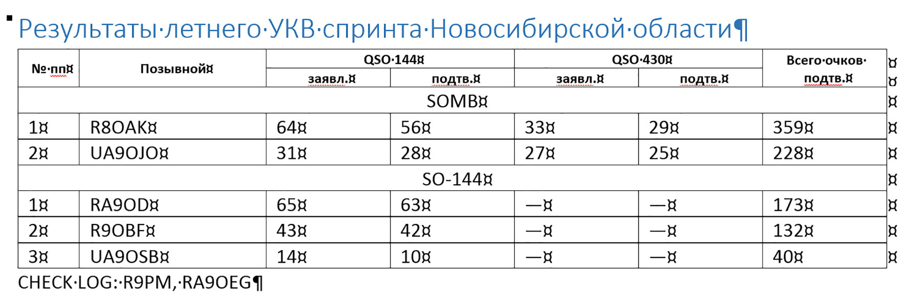 Результаты летнего УКВ спринта Новосибирской области.jpg